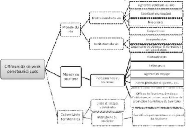 Figure 3 : La diversité des offreurs de services œnotouristiques 