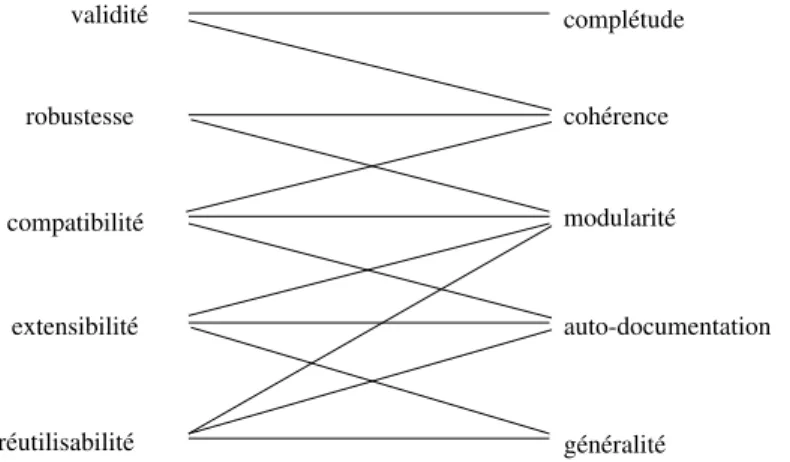 Figure 4 : Correlation entre les facteurs et les criteres du logiciel Specication modulaire