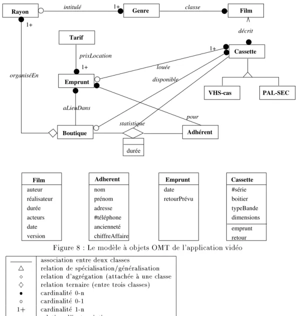 Figure 8 : Le modele a objets OMT de l'application video