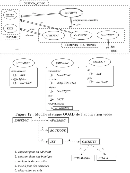 Figure 12 : Modele statique OOAD de l'application video
