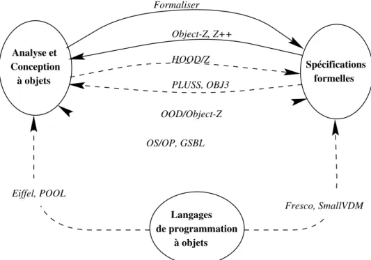 Figure 14 : Integration de concepts formels et a objets.