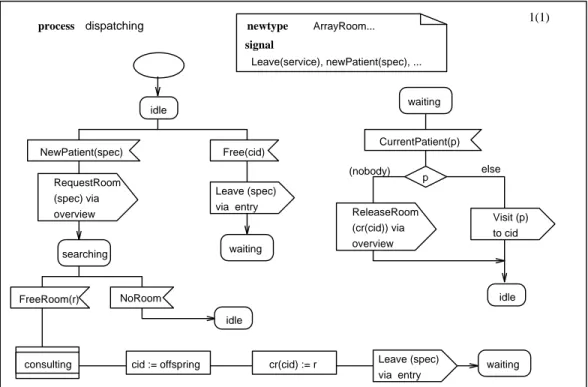 Figure 17 : Specication OSDL du processus dispatching .