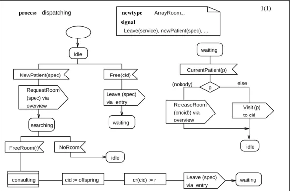 Figure 17 : Specication OSDL du processus dispatching .