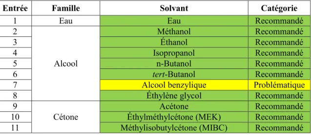 Tableau 1.2. Classification des solvants traditionnels selon le guide de l’IMI-CHEM21 a