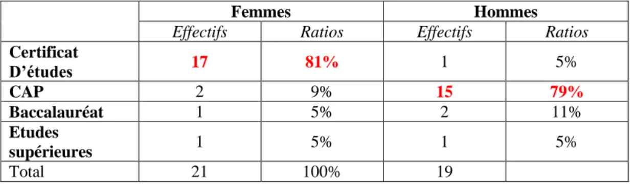 Tableau n°1 : Niveaux de diplômes en fonction du sexe (population d’enquête)  Les  hommes  de  Lip  sont sept  fois plus nombreux que les femmes  à détenir un CAP
