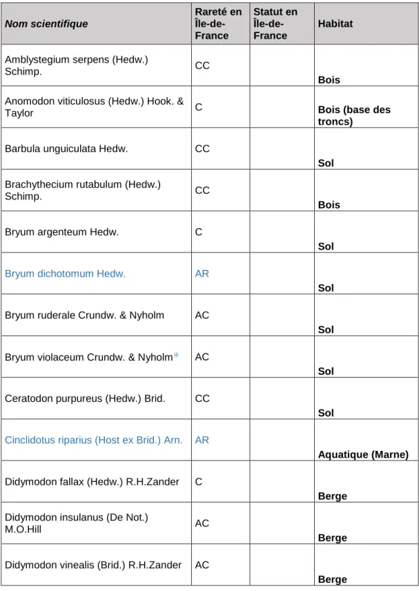 Tableau 1 : liste des taxons inventoriés dans la RNR des Îles de la Marne 