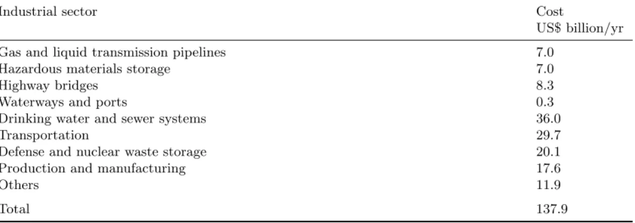 Table 1.1: Cost of corrosion in several industrial and infrastructure sectors.