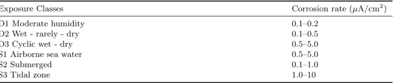 Table 2.2: Ranges of i corr suggested for exposure classes of EN206.