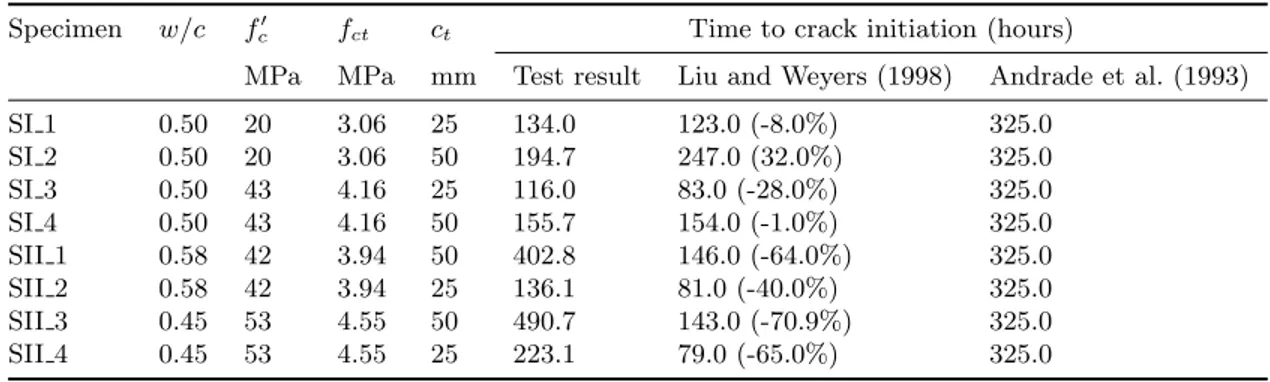 Table 2.4: Comparison of experimental results with crack initiation prediction models (Vu et al., 2005) Specimen w/c f c0 f ct c t Time to crack initiation (hours)