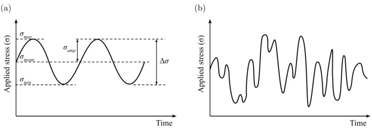 Figure 2.12 illustrates two typical cyclic loading processes: constant-amplitude loading (Figure 2.12a) and random-stress loading (Figure 2.12b)