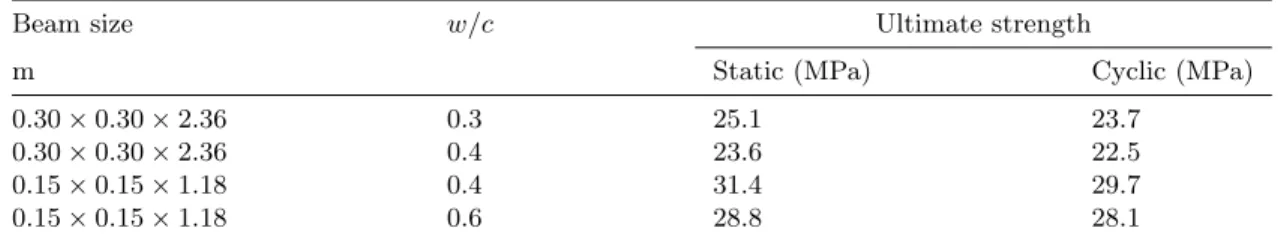 Table 2.5: Ultimate strength for RC beams under static and cyclic loading (Ahn and Reddy, 2001).