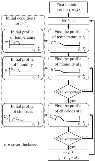 Figure 3.4: Algorithm for estimating the profiles of temperature, humidity and chlorides.