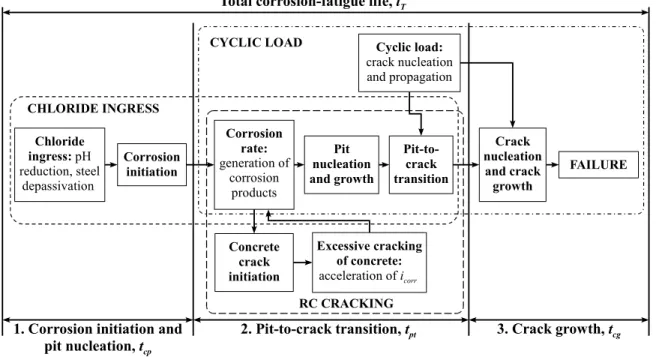 Figure 3.11: Scheme of corrosion-fatigue deterioration process in RC structures.