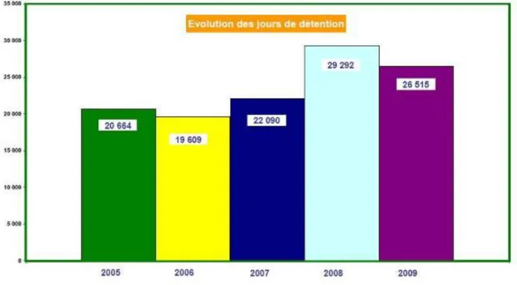 Tableau 1 : Évolution du nombre de J.D.D à M.A Vesoul entre 2005 et 2009 