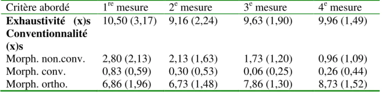 Tableau 5 – Les moyennes (x) et les écarts-types (s) des scores obtenus par les  élèves du secondaire dans la dimension morphogrammique lors des 4 mesures  Critère abordé  1 re  mesure  2 e  mesure  3 e  mesure  4 e  mesure  Exhaustivité   (x)s            