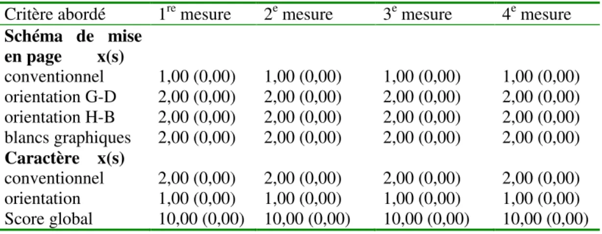 Tableau 7  –  Les moyennes (x) et les écarts-types (s) des résultats obtenus par  les élèves du secondaire pour les critères abordés dans le cadre de l’évaluation  des aspects visuographiques de l’écriture de mots lors des 4 mesures 