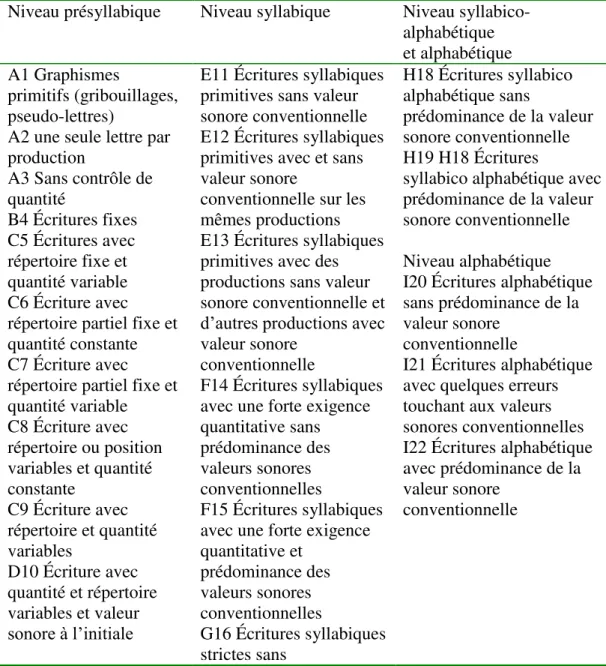 Tableau 2 -  Les quatre niveaux de conceptualisation de l’écrit selon Ferreiro  et Gomez Palacio (1988) 