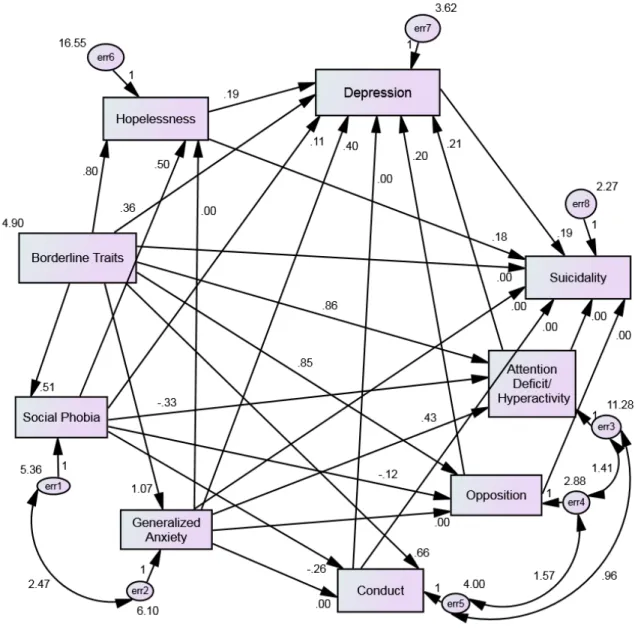 Fig. 3. Final model for pathways between borderline traits and suicidality in girls aged 12 to 15 years