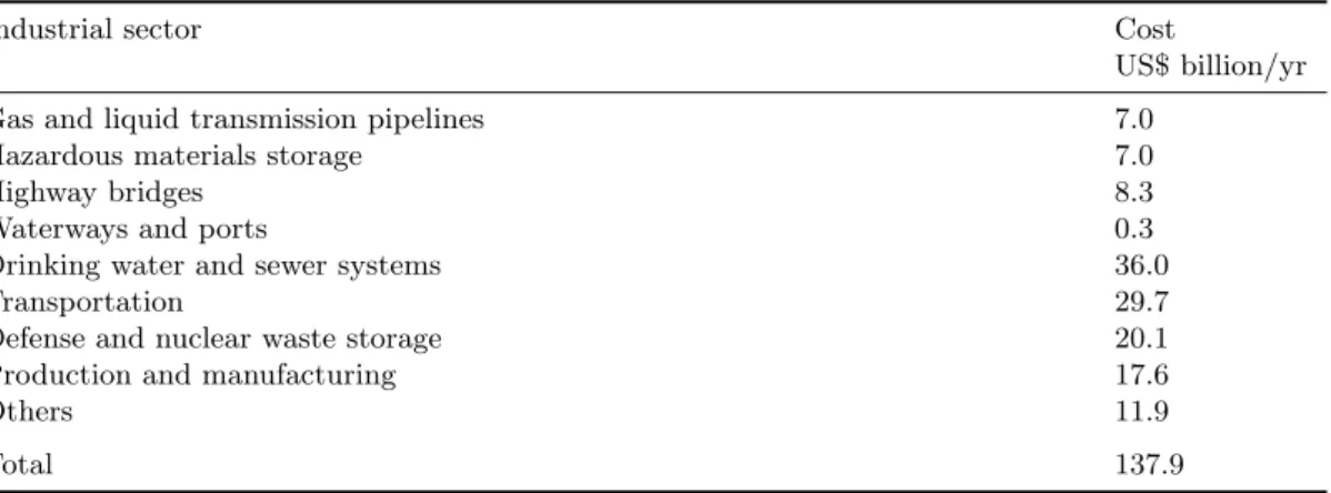 Table 1 — Cost of corrosion in several industrial and infrastructure sectors.