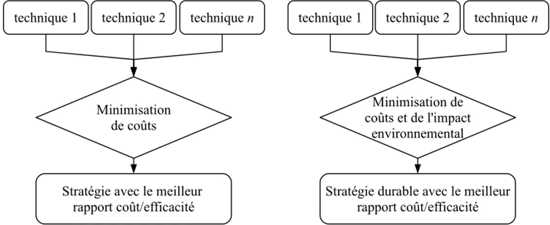 Figure 1.7 — S´election d’une strat´egie de management optimale ou durable.