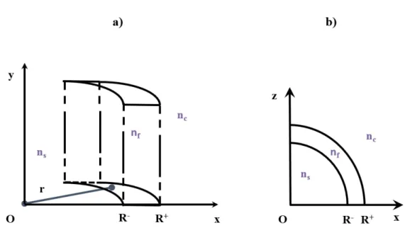Figure 6.1 – Repr´esentation sch´ematique d’un guide plan comportant un rayon de courbure.