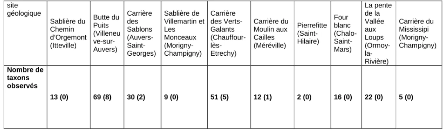 Tableau 4 : Nombre de taxons observés par site avec () nombre d’espèces remarquables.  site  géologique  Sablière du  Chemin  d’Orgemont  (Itteville)   Butte du Puits (Villeneu ve-sur-Auvers)   Carrière des Sablons (Auvers- Saint-Georges)   Sablière de  Vi
