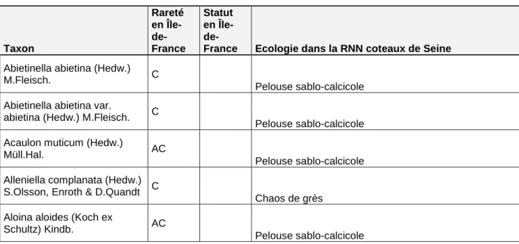 Tableau 2 : liste des taxons inventoriés dans la RNN des sites géologiques de l’Essonne  Légende : * hépatiques         espèces remarquables 