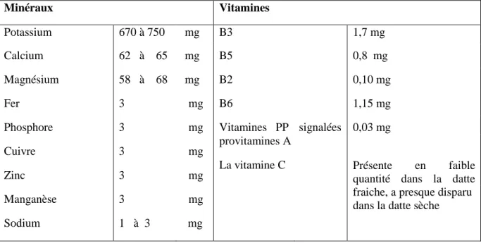 Tableau  2  :  Minéraux  et  vitamines  pour  100  g  de  pulpe  de  datte  (Benchelah  &amp;    Maka,  2008)