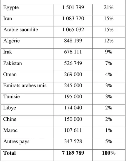 Tableau 4 : Production des dattes en tonnes dans le monde (FAO, 2013). 