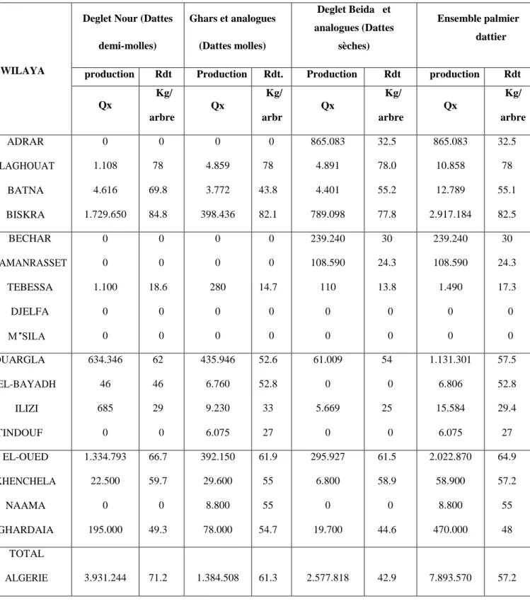 Tableau 5 : Production des principales variétés des dattes algériennes (Anonyme, 2012)