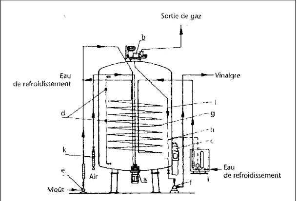 Figure  6 : Acetator de Frings (Bourgeois &amp; Larpent, 1996). 
