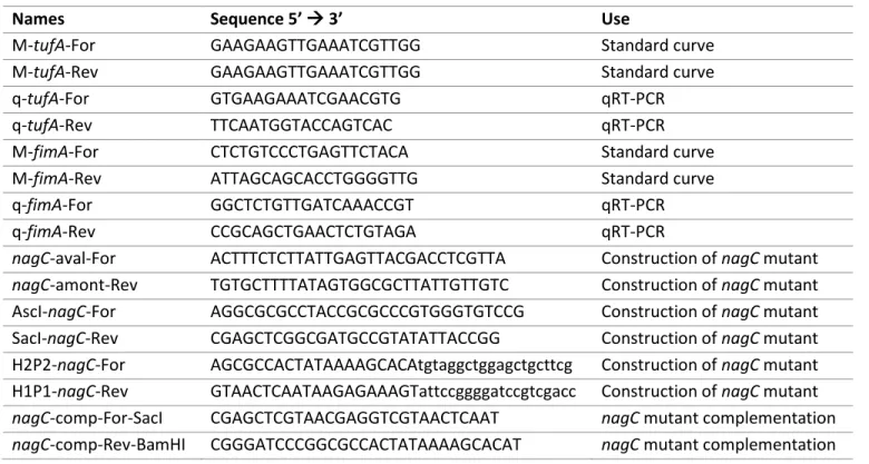 Table S1. List of primers used in this study 