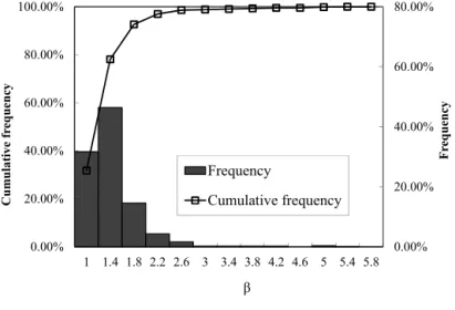 Fig. 3. Histogram of the particle shape analysis.