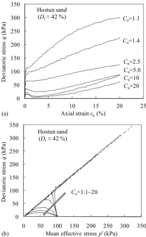 Fig. 5. Undrained stress–strain responses of Hostun sand specimens with different gradings: (a) deviatoric stress versus axial strain; (b) deviatoric stress versus mean effective stress.