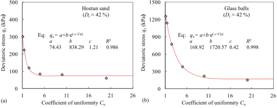 Fig. 7. Relationship between shear strength and coeﬃcient of uniformity: (a) Hostun sand; (b) glass balls.