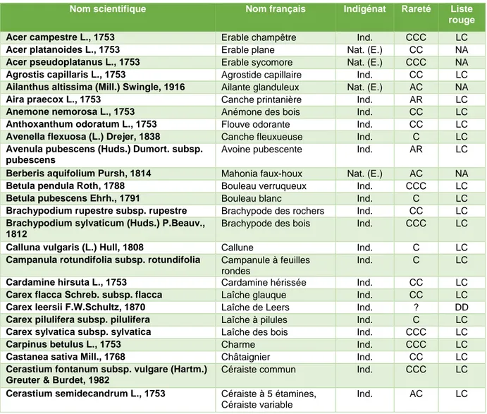 Tableau  3  :  Liste  des  100  taxons  observés  entre  2009  et  2017  sur  le  périmètre  d’étude  du  Bois  des  Garennes