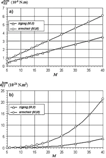 Fig. 10 Tensile and torsion stiffness evolutions of zigzag and armchair SWCNTs