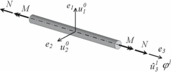 Fig. 2 Displacements and axial loading of a e 3 -axis beam-like structure