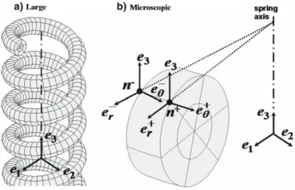 Fig. 4 FE models of the helical spring