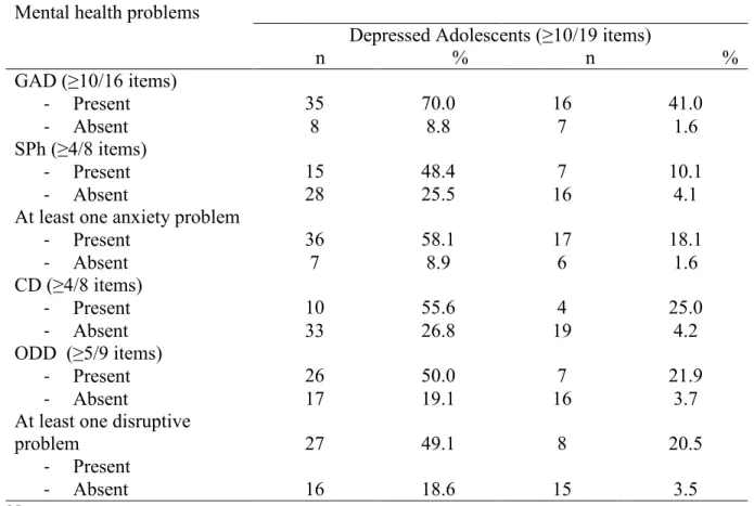 Table 1 Frequency (n, %) of depression among adolescents with and without mental health  problems in the clinical and school sample (N= 605) 