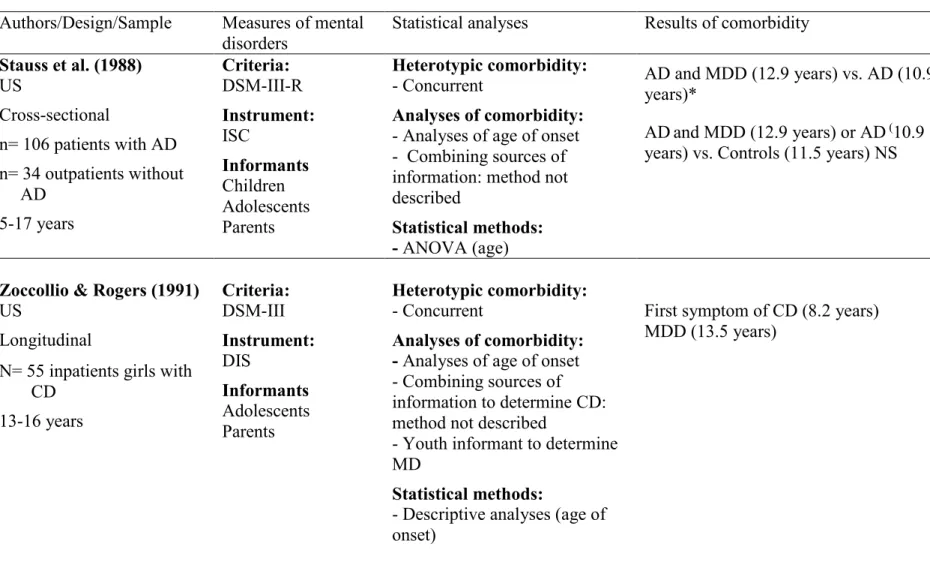Table 1 (continued): Heterotypic comorbidity between mental disorders and depression according to age or sex in clinical samples  Authors/Design/Sample  Measures of mental 