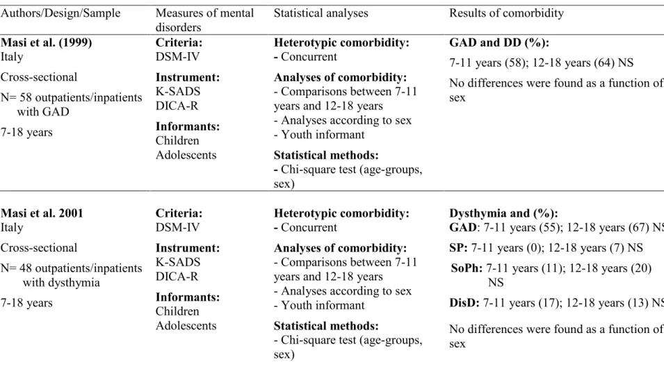 Table 1 (continued): Heterotypic comorbidity between mental disorders and depression according to age or sex in clinical samples  Authors/Design/Sample  Measures of mental 