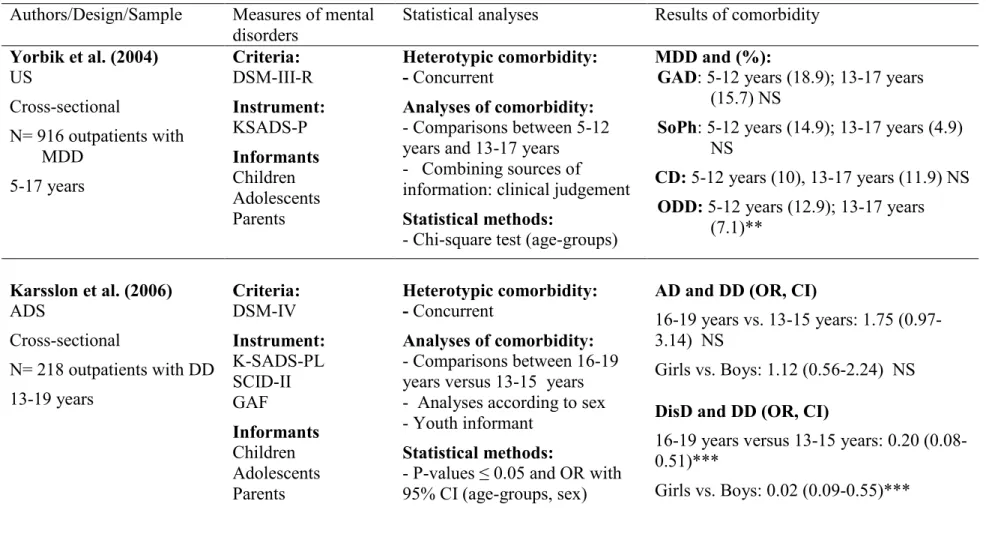 Table 1 (continued): Heterotypic comorbidity between mental disorders and depression according to age or sex in clinical samples  Authors/Design/Sample  Measures of mental 