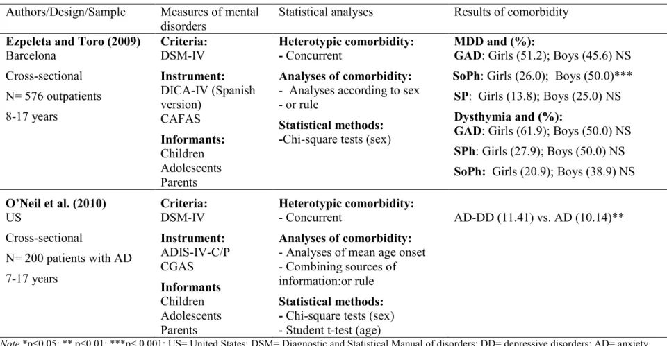 Table 1 (continued): Heterotypic comorbidity between mental disorders and depression according to age or sex in clinical samples 