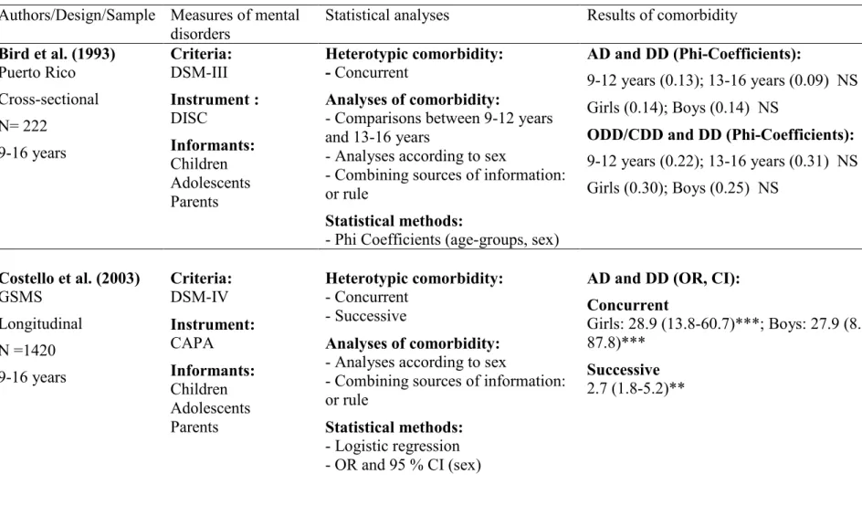 Table 2: Heterotypic comorbidity between mental disorders and depression according to age or sex in community samples  Authors/Design/Sample  Measures of mental 