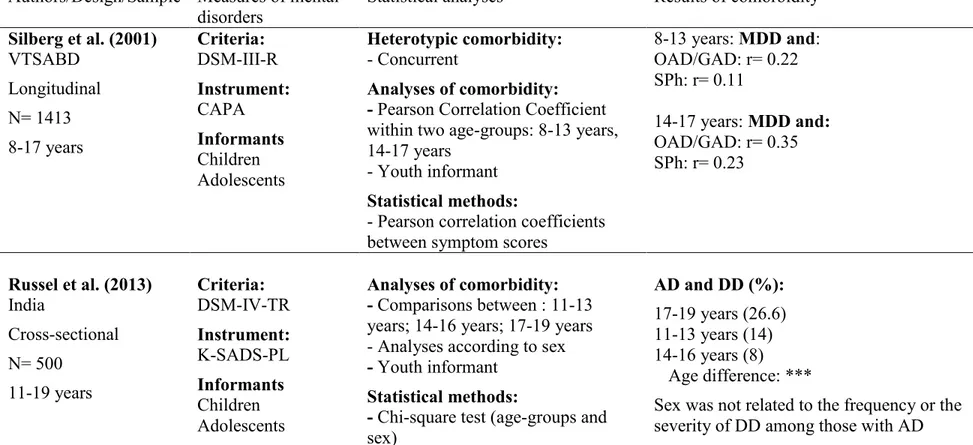 Table 2 (continued): Heterotypic comorbidity between mental disorders and depression according to age or sex in community  samples 