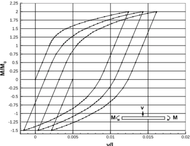 Fig. 4. Beam under pure bending, load–displacement curve: