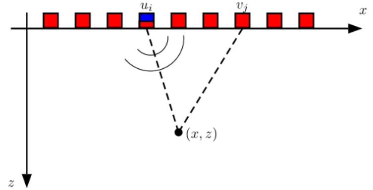 Fig. 1. FMC data acquisition. The signal is emitted by the element i in blue to a potential scatterer located in (x, z), and the reflected signal is received by all elements in red.