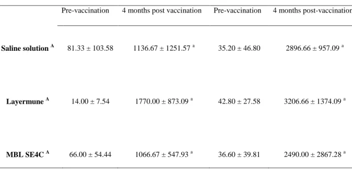 Table  I.  Intracellular  survival  of  Salmonella  Enteritidis  in  leucocytes  following  variant  immunization  protocols  in  hens,  expressed  in  number  of  bacteria  (x  10 3  CFU/ml)  