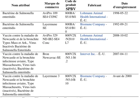 Tableau 2. Les vaccins disponibles autorisés au Canada contre SE  